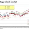 ICP Agustus Turun Jadi 66,07 Dolar AS per Barel, Tertekan Lemahnya Permintaan