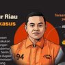 Infografik: Rantai Korupsi Gubernur Riau Abdul Wahid