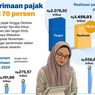 Infografik: Penerimaan Pajak Capai 70 persen