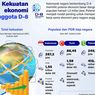 Infografik: Kekuatan Ekonomi Negara D-8 Capai 5,75 Triliun Dolar AS