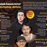 Infografik: Rentetan Teror terhadap Aktivis Kembali Terjadi, Ancam Demokrasi