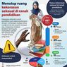 Infografik: 107 Kasus Kekerasan Seksual Terjadi di Dunia Pendidikan Awal 2026