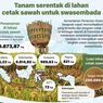 Infografik: Tanam Serentak di Lahan Cetak Sawah, Kementan Kejar Swasembada Beras
