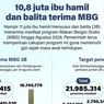 Hampir 11 Juta Ibu Hamil dan Balita Terima Manfaat MBG