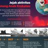 Infografik: Rekam Jejak dan Perkembangan Aktivitas Vulkanik Gunung Anak Krakatau