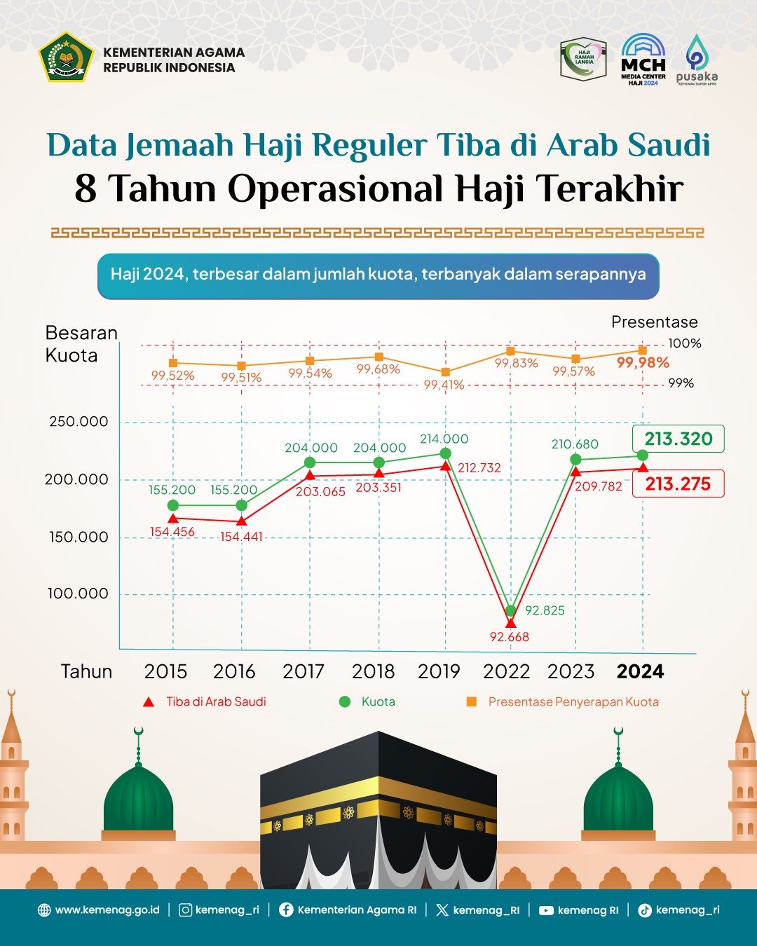 Data Jemaah Haji <b>(Kementerian Agama RI)</b>