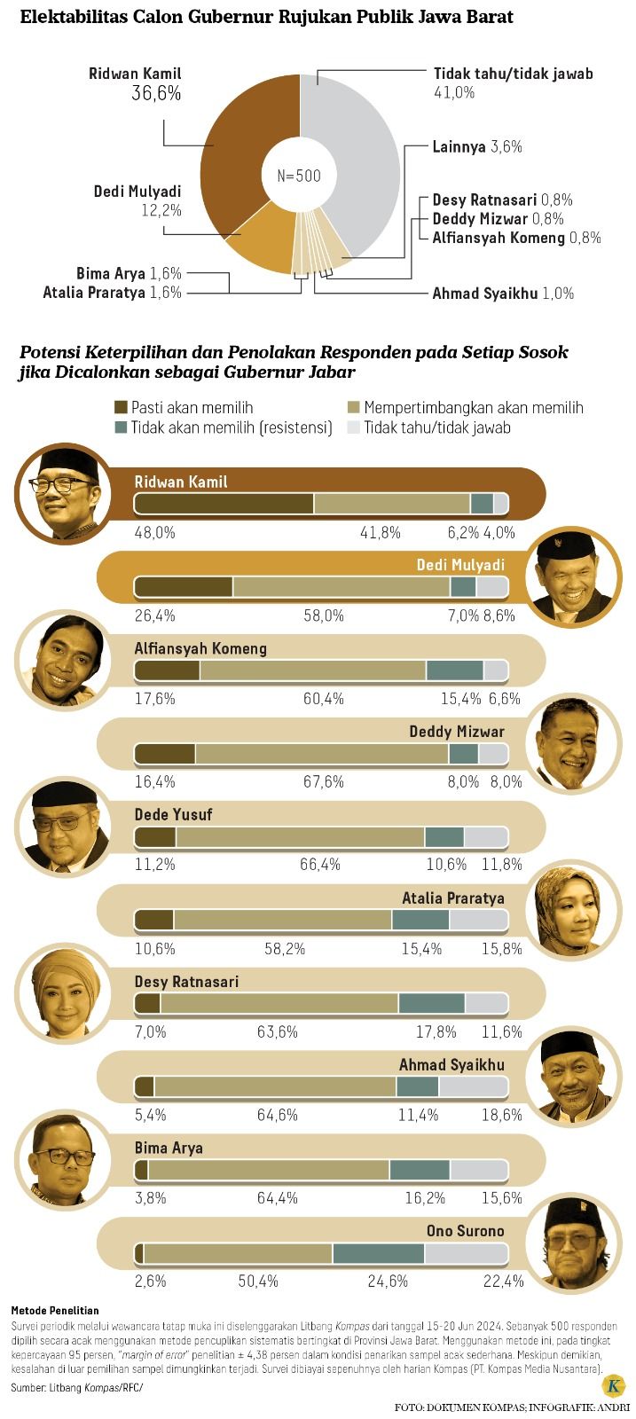 Survei Litbang Kompas Pilgub Jabar 2024 <b>(Survei Litbang Kompas )</b>