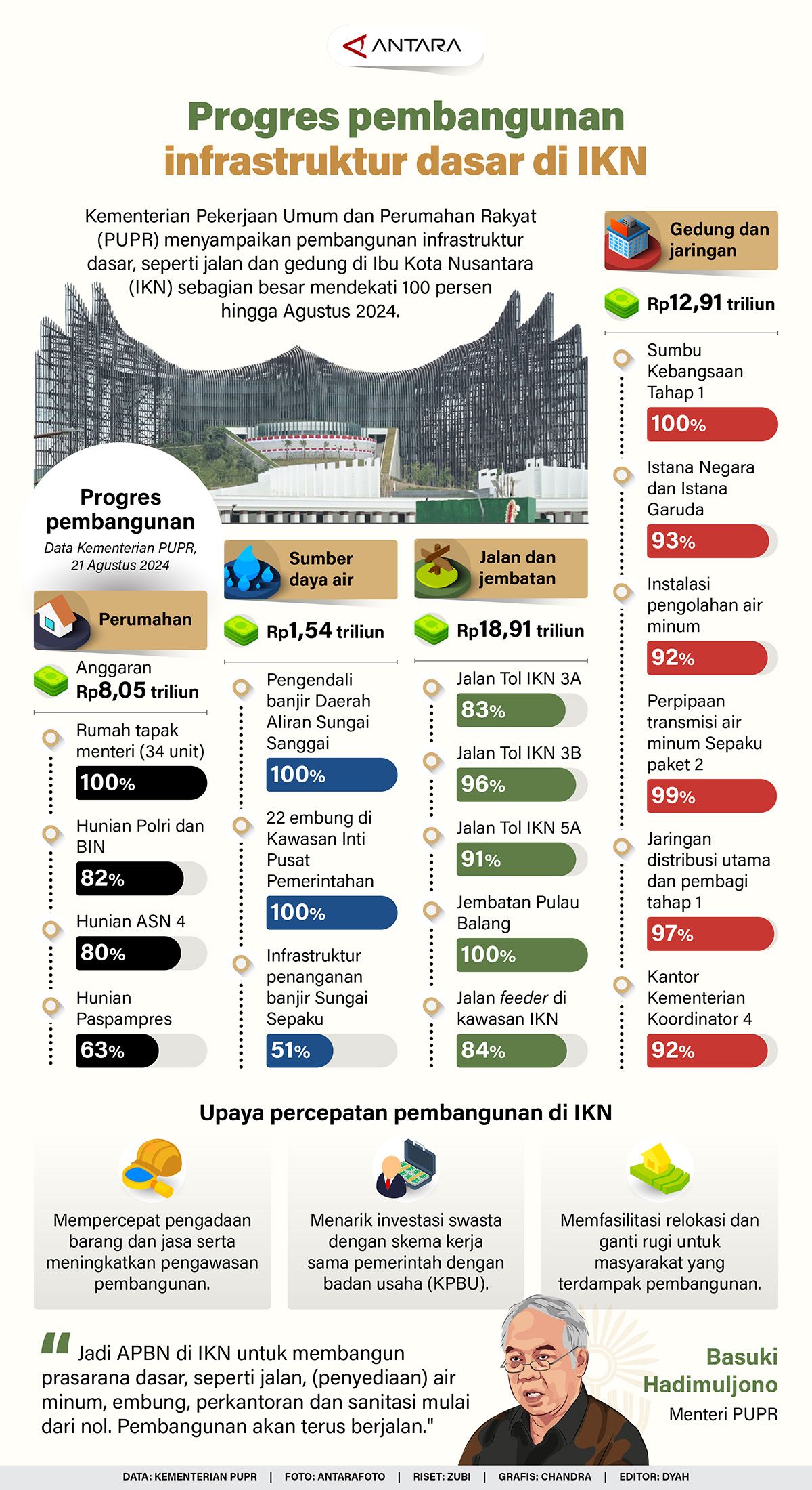 Kementerian Pekerjaan Umum dan Perumahan Rakyat (PUPR) menyampaikan capaian pembangunan infrastruktur dasar, seperti jalan dan gedung di Ibu Kota Nusantara (IKN) sebagian besar mendekati 100 persen hingga Agustus 2024.  <b>(Infografis: Antara)</b>