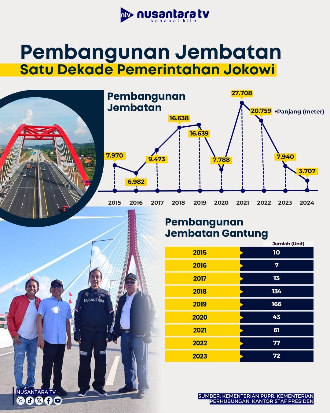 Pembangunan Jembatan Satu Dekade Pemerintahan Jokowi <b>(Infografis NTV)</b>