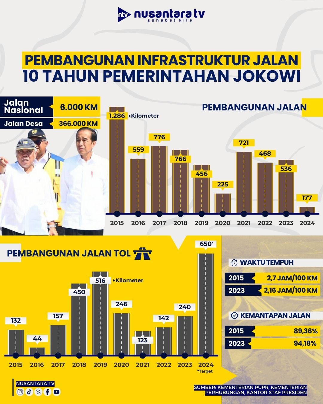 Satu Dekade Pembangunan Jokowi <b>(Infografis NTV)</b>