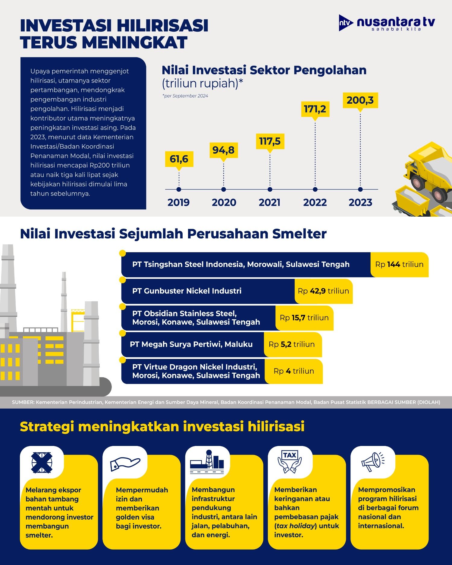 Investasi Hilirasi <b>(Dok. NTV)</b>