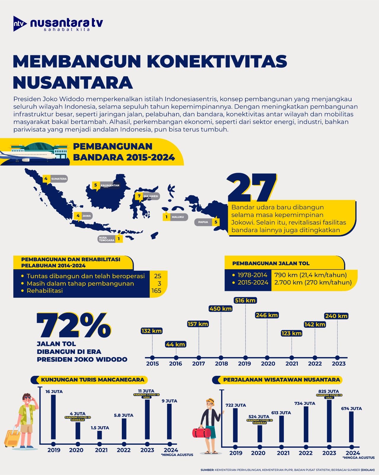 Konektivitas Nusantara <b>(NTV Grafis)</b>