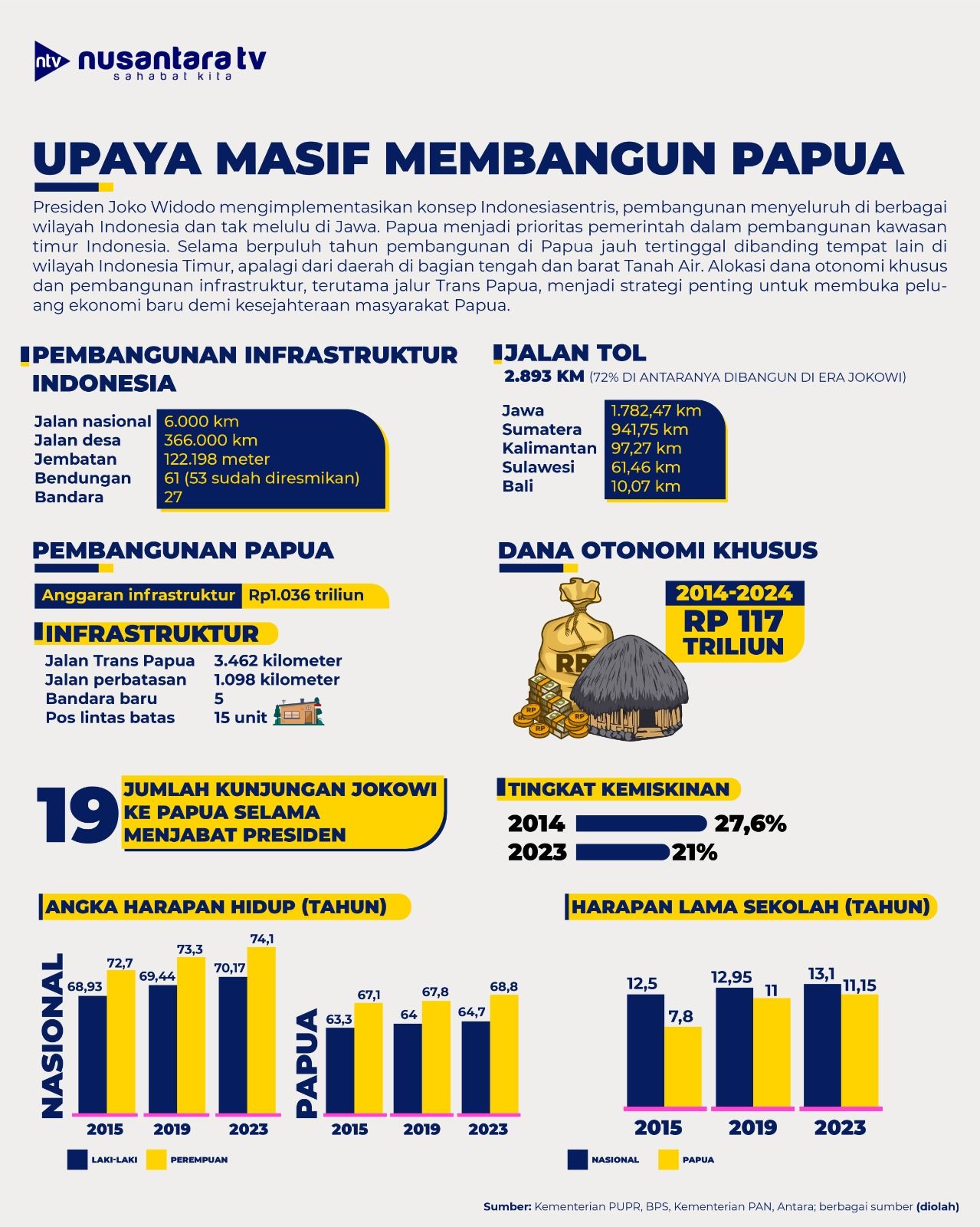 Upaya masif membangun Papua <b>(Tim Grafis Ntv)</b>