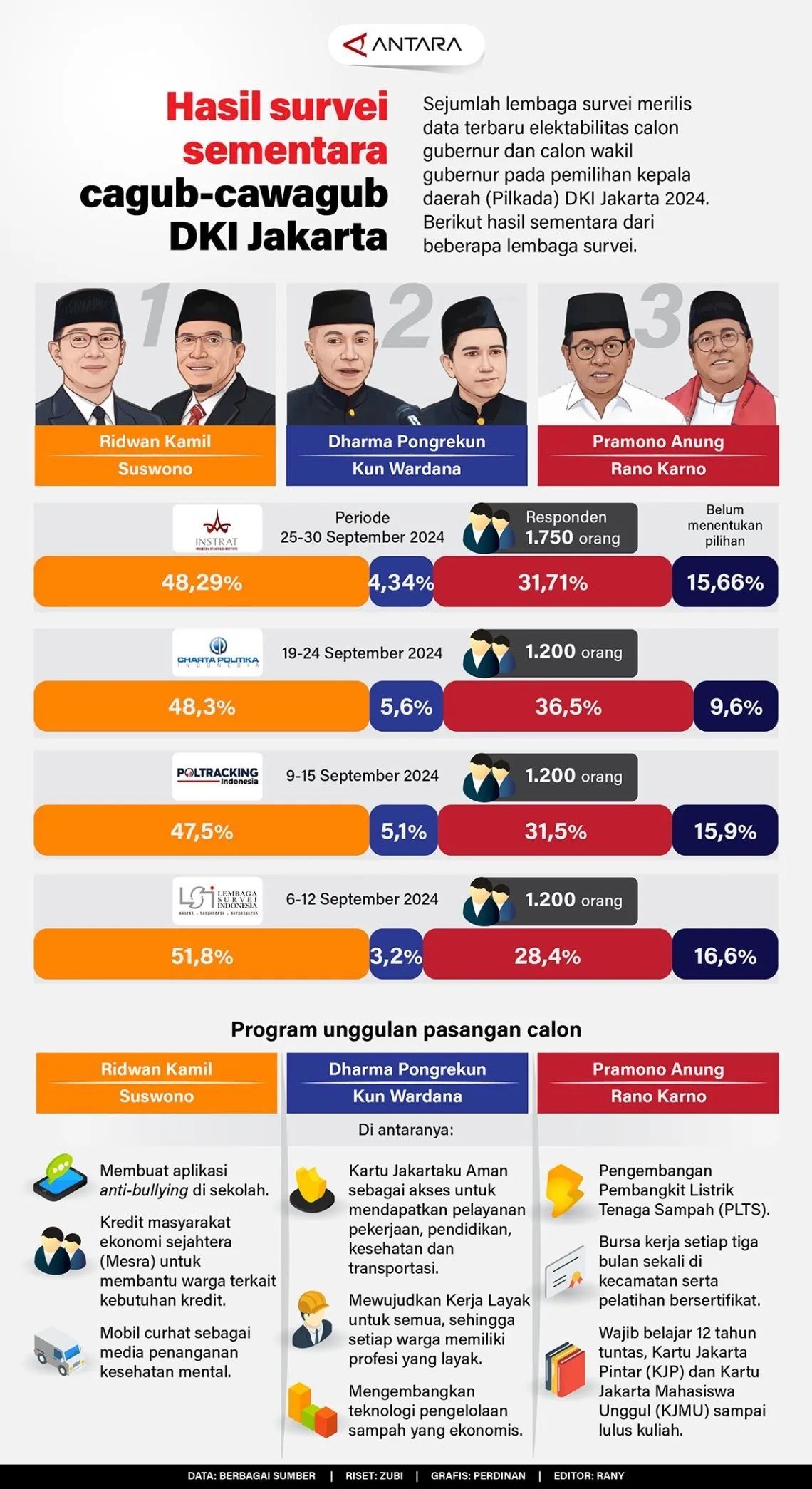 Infografis Hasil Survei Sementara Cagub-Cawagub DKI Jakarta <b>(Antara)</b>