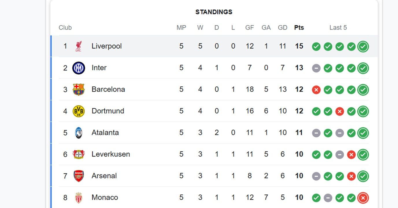 Klasemen Liga Champions 2024/2025 urutan 1-8 <b>(Screenshot)</b>