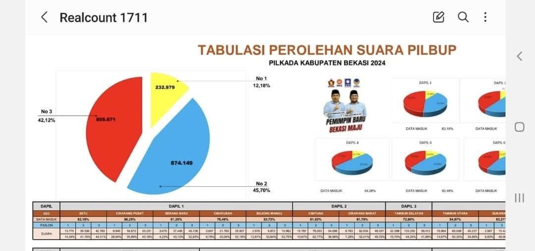 Hasil Pilkada Pilbup BEKASI <b>(DOKUMENTASI)</b>