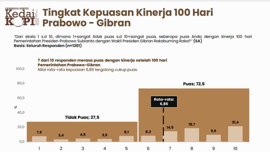 Survei KedaiKOPI <b>(KedaiKOPI/ NTVNews.id)</b>