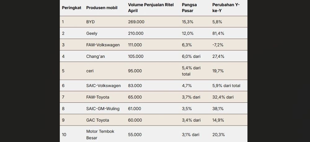 Sepuluh merek mobil penumpang terlaris di China pada April 2025. (Foto: CarNewsChina)