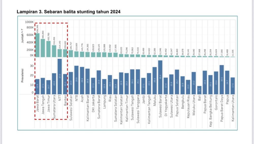 Data Sebaran Balita Stunting Tahun 2024/Foto: Kemenkes