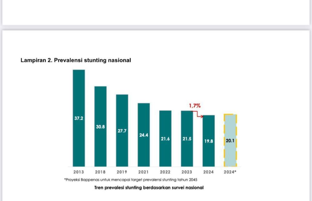 Data Prevalensi Stunting Nasional/Foto: Kemenkes