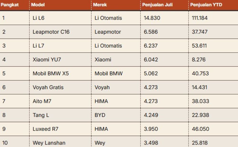 Data penjualan ritel SUV menengah-besar Juli 2025. (Sumber: Yiche via CarNewsChina)