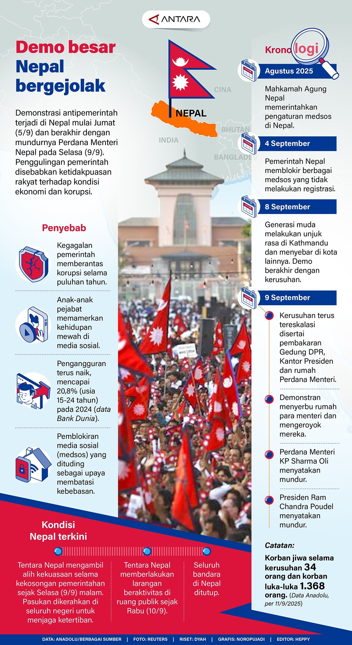 Demonstrasi antipemerintah terjadi di Nepal mulai Jumat (5/9) dan berakhir dengan mundurnya Perdana Menteri Nepal pada Selasa (9/9). Penggulingan pemerintah disebabkan ketidakpuasan rakyat terhadap kondisi ekonomi dan korupsi. <b>(Dok. Antara)</b>