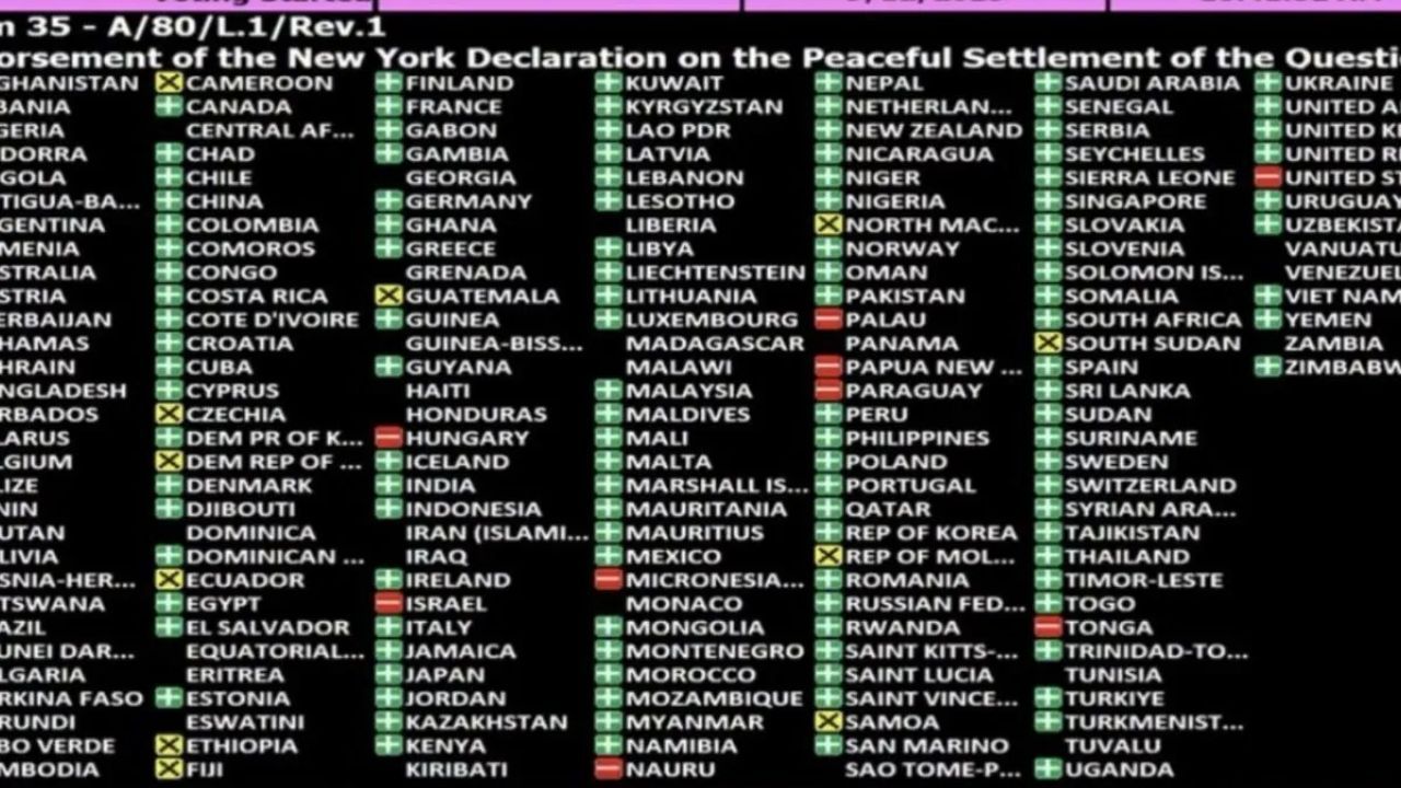 Daftar negara-negara anggota PBB yang mendukung, menolak dan abstain dalam sidang Majelis Umum PBB yang menghasilkan Deklarasi New York tentang Penyelesaian Damai Isu Palestina dan Implementasi Solusi Dua Negara.  <b>(ANTARA)</b>