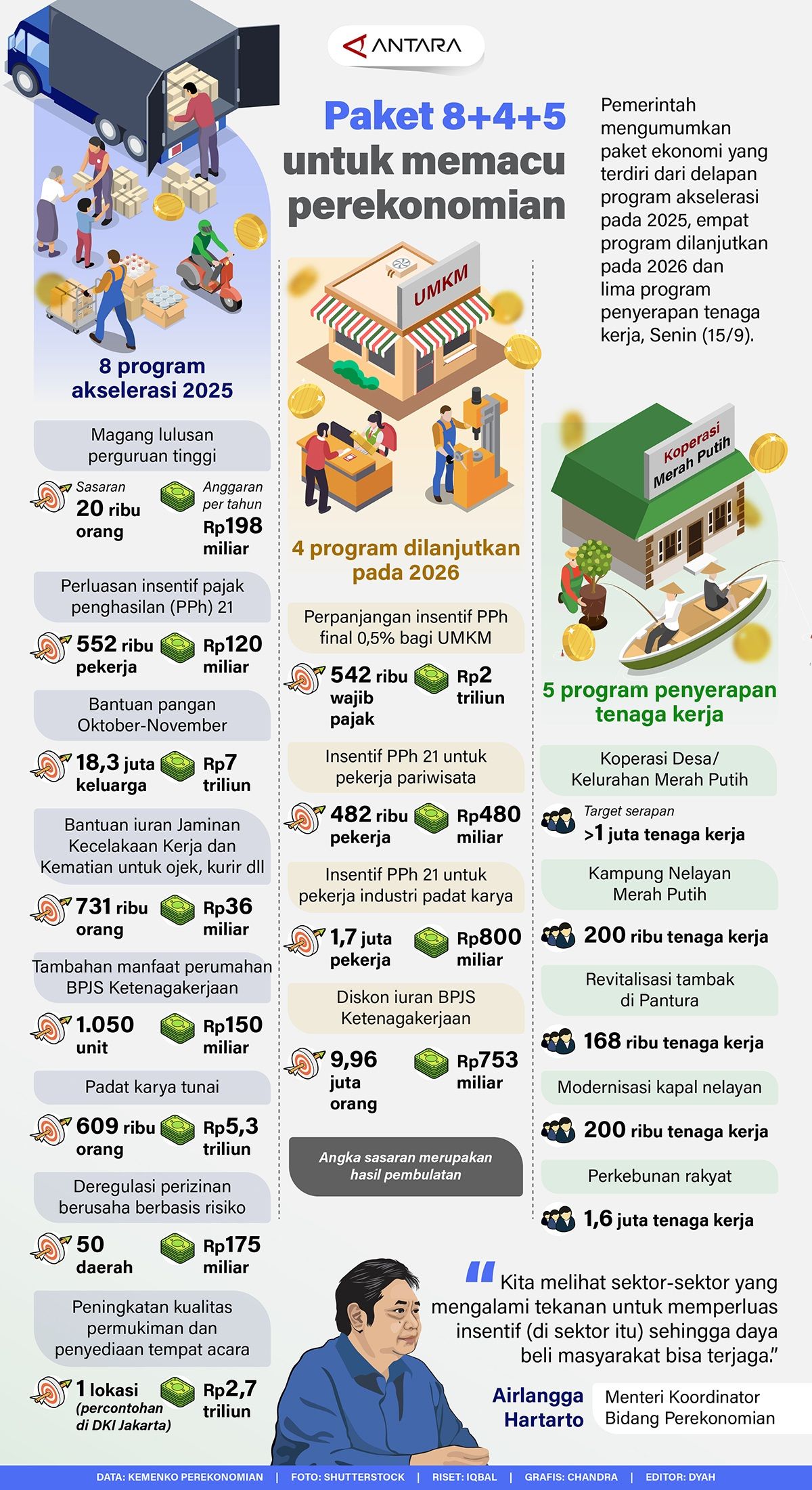 Infografis: Pemerintah mengumumkan paket ekonomi yang terdiri dari delapan program akselerasi pada 2025, empat program dilanjutkan pada 2026 dan lima program untuk penyerapan tenaga kerja, Senin (15/9).   <b>(Antara)</b>