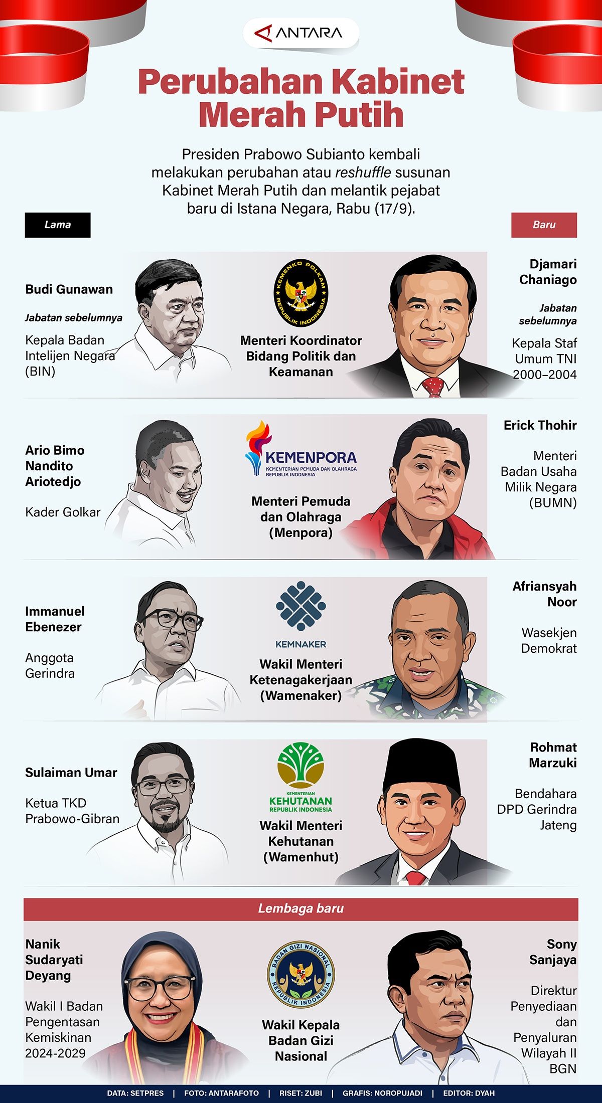 Infografik: Presiden Prabowo Subianto kembali melakukan perubahan atau reshuffle susunan Kabinet Merah Putih dan melantik pejabat baru di Istana Negara, Rabu (17/9).   <b>(Antara)</b>