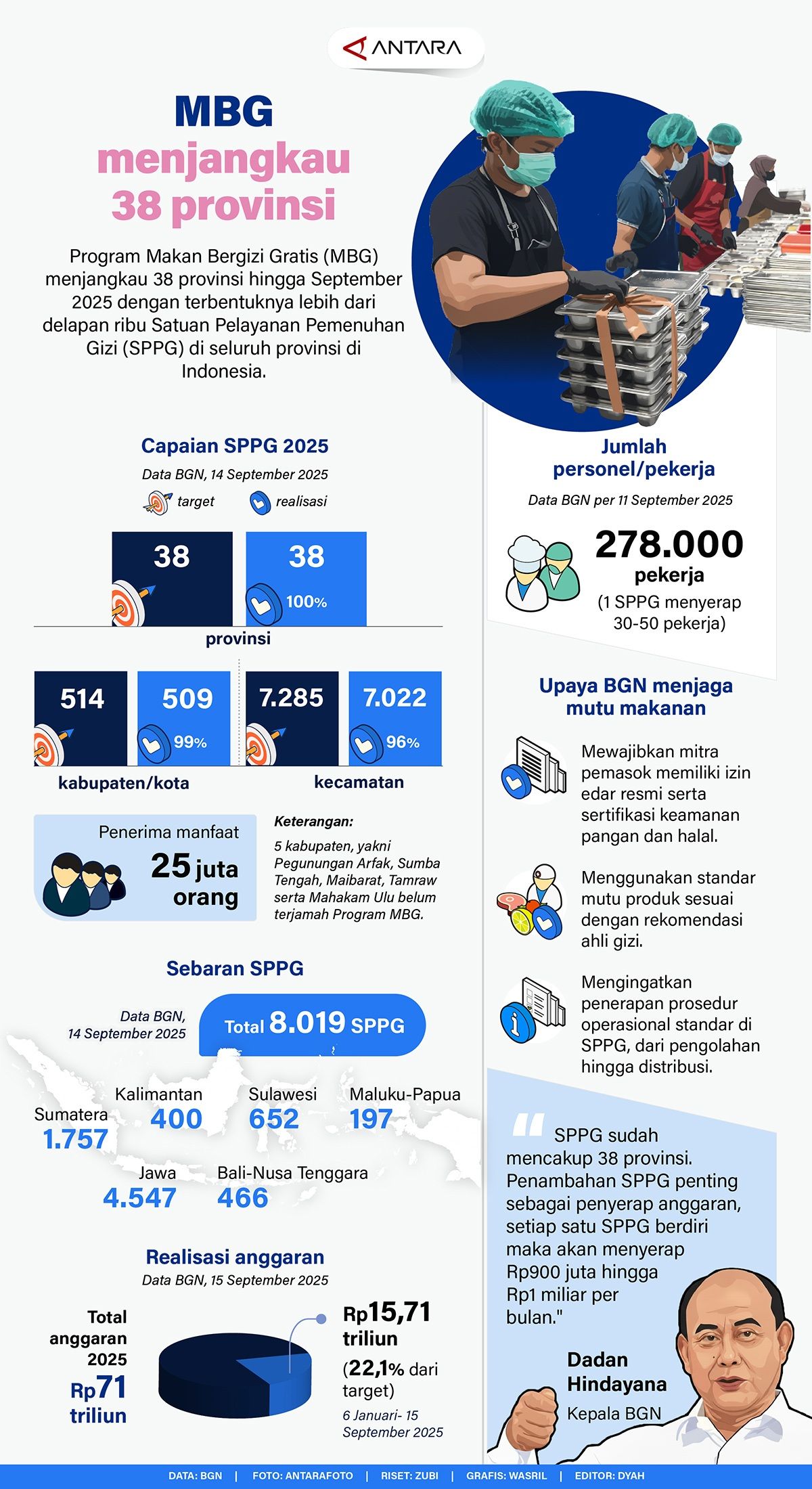 Infografik: Program Makan Bergizi Gratis (MBG) menjangkau 38 provinsi hingga September 2025 dengan terbentuknya lebih dari delapan ribu Satuan Pelayanan Pemenuhan Gizi (SPPG) di seluruh provinsi di Indonesia.   <b>(Antara)</b>