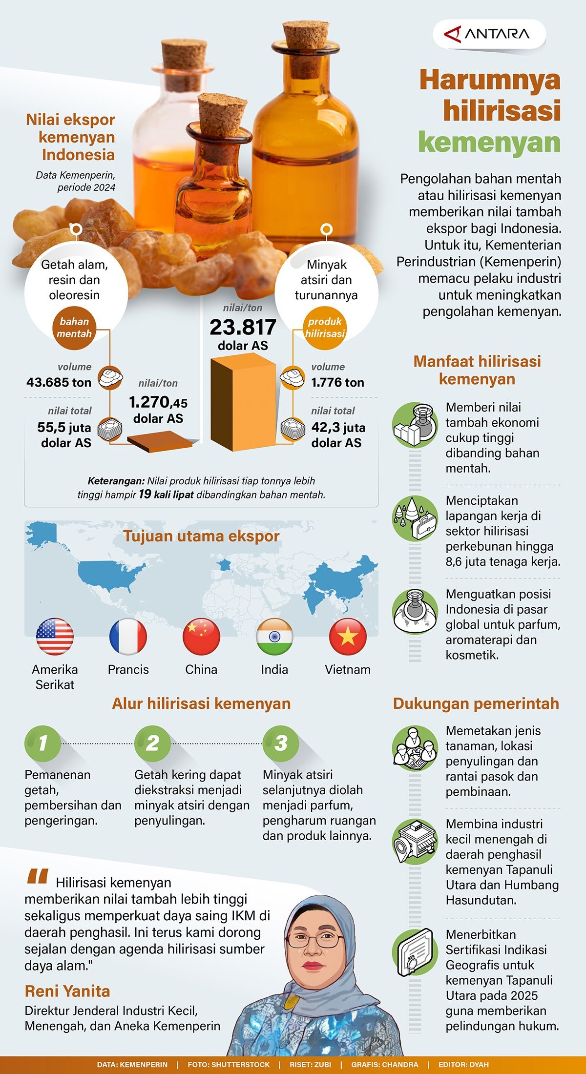 Infografik: Pengolahan bahan mentah atau hilirisasi kemenyan memberikan nilai tambah ekspor bagi Indonesia. Untuk itu, Kementerian Perindustrian (Kemenperin) memacu pelaku industri untuk meningkatkan pengolahan kemenyan. <b>(Antra)</b>