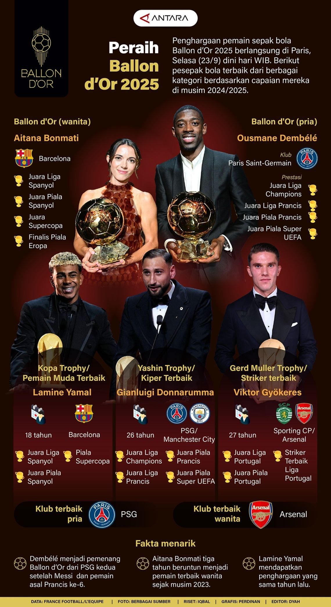 Infografik: Penghargaan pemain sepak bola Ballon d&rsquo;Or 2025 berlangsung di Paris, Selasa (23/9) dini hari WIB. Berikut pesepak bola terbaik dari berbagai kategori berdasarkan capaian mereka di musim 2024/2025.   <b>(Antara)</b>