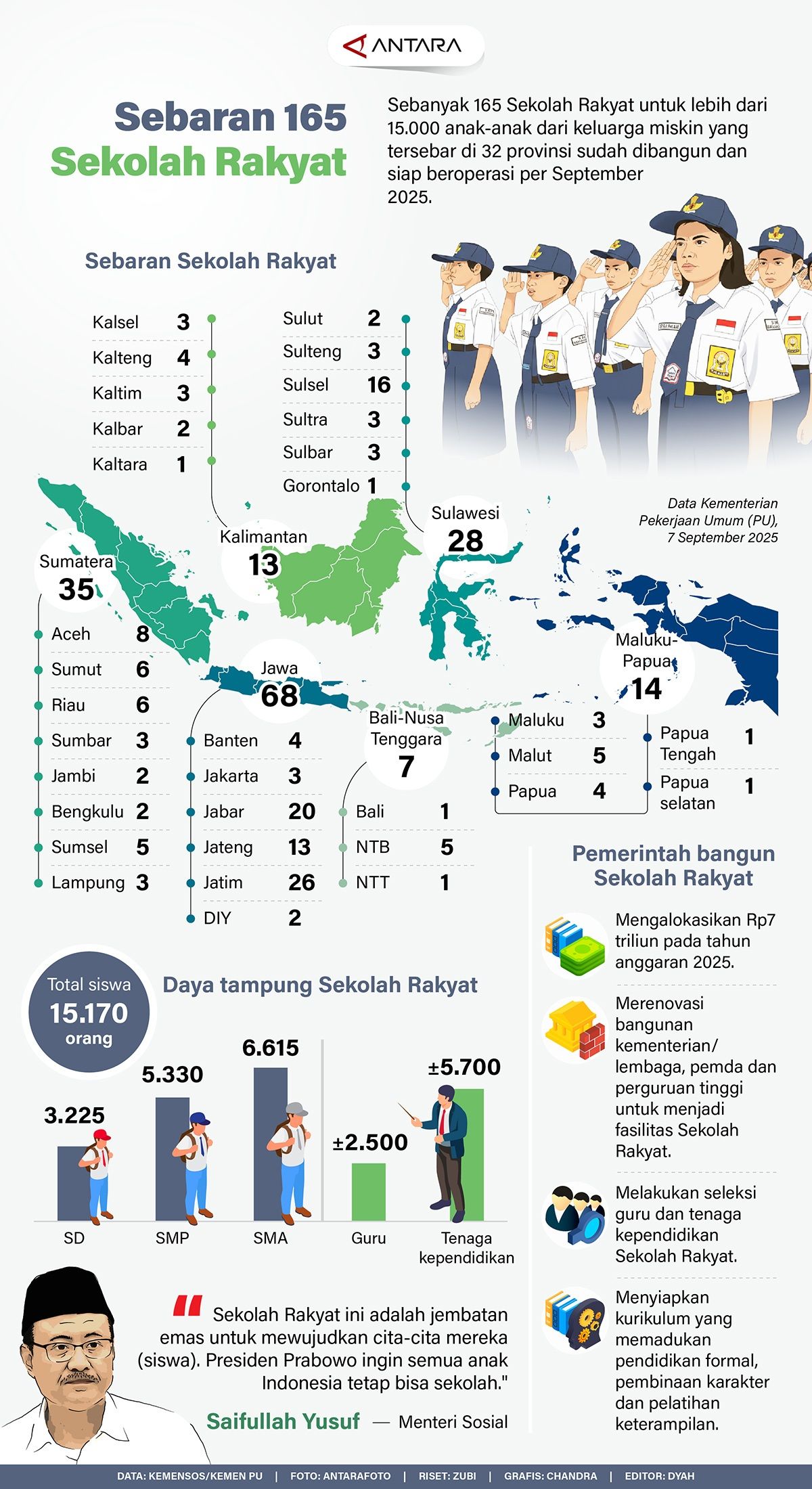 Infografik: Sebanyak 165 Sekolah Rakyat untuk lebih dari 15.000 anak-anak dari keluarga miskin yang tersebar di 32 provinsi sudah dibangun dan siap beroperasi per September 2025.   <b>(Antara)</b>