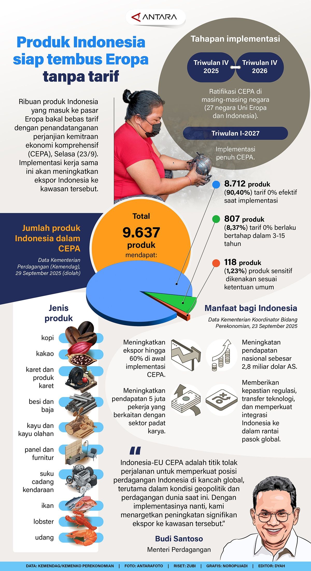 Infografik: Ribuan produk Indonesia yang masuk ke pasar Eropa bakal bebas tarif dengan penandatanganan perjanjian kemitraan ekonomi komprehensif (CEPA), Selasa (23/9). Implementasi kerja sama ini akan meningkatkan ekspor Indonesia ke kawasan tersebut <b>(Antara)</b>