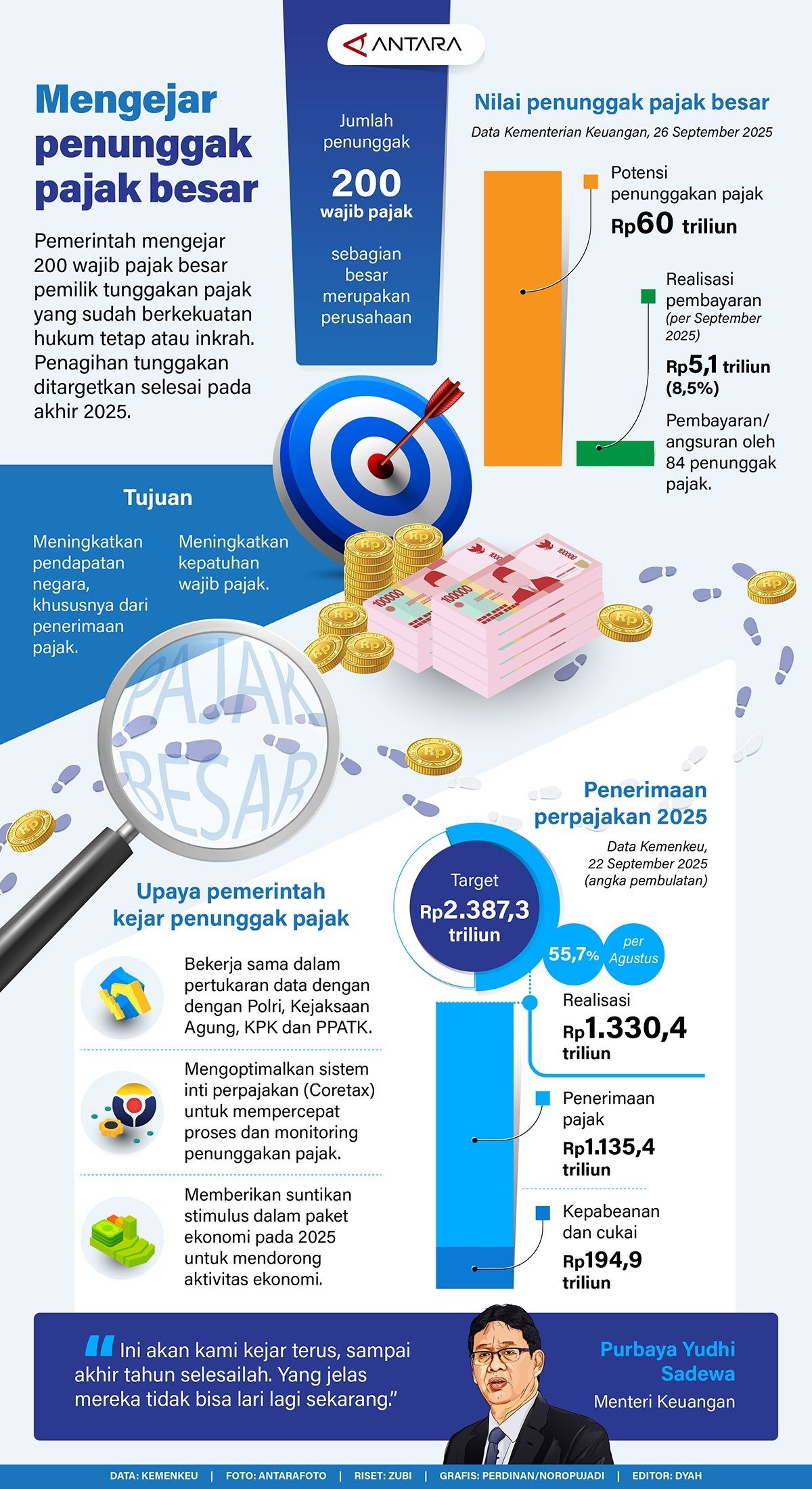 Infografik: Pemerintah mengejar 200 wajib pajak besar pemilik tunggakan pajak yang sudah berkekuatan hukum tetap atau inkrah. Penagihan tunggakan ditargetkan selesai pada akhir 2025.   <b>(Antara)</b>