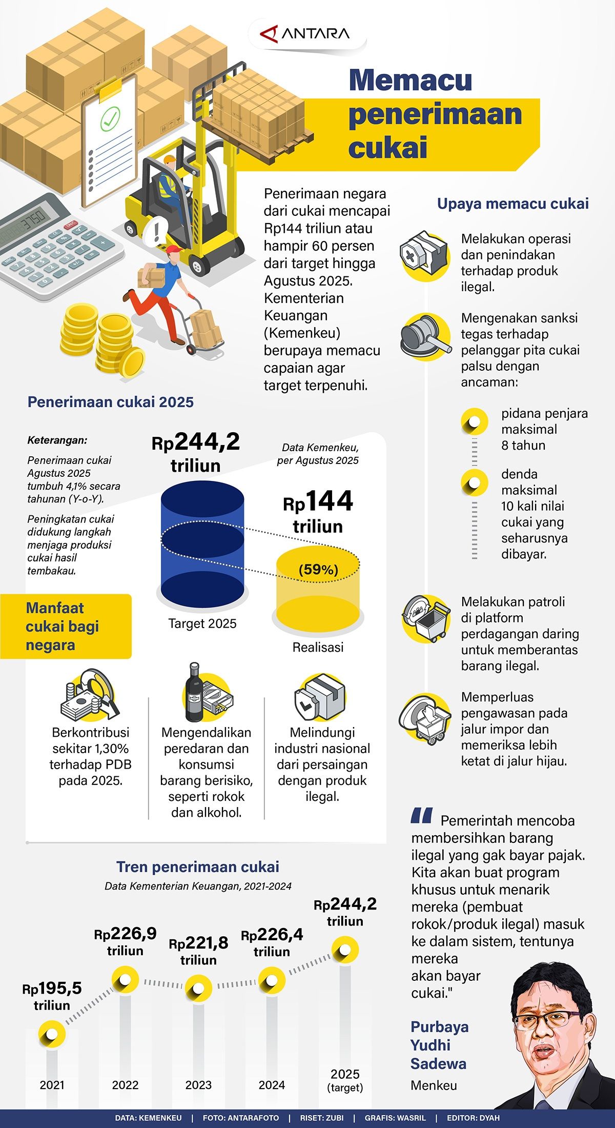Infografik: Penerimaan negara dari cukai mencapai Rp144 triliun atau hampir 60 persen dari target hingga Agustus 2025. Kementerian Keuangan (Kemenkeu) berupaya memacu capaian agar target terpenuhi.   <b>(Antara)</b>