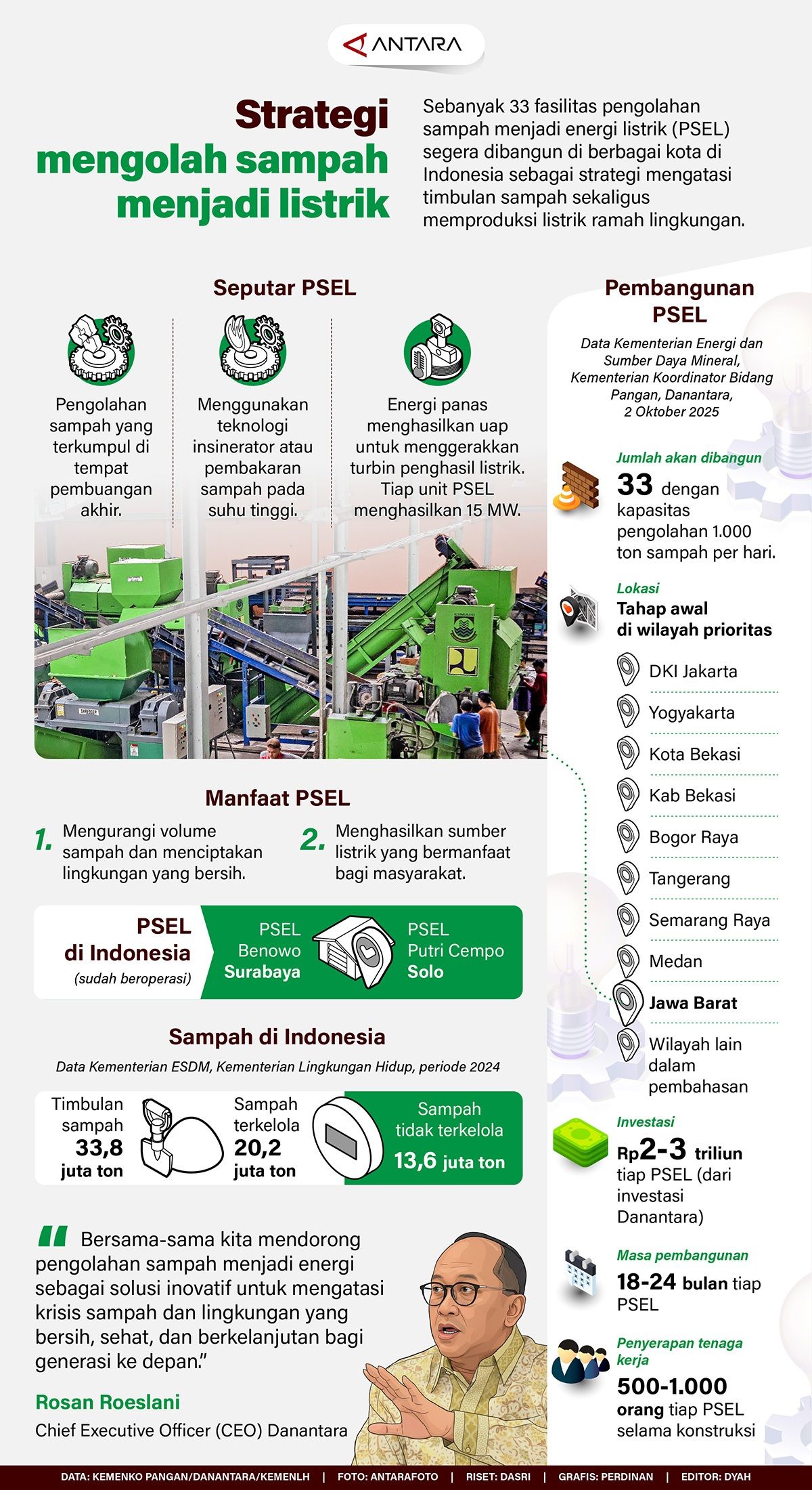 Infografik: Sebanyak 33 fasilitas pengolahan sampah menjadi energi listrik (PSEL) segera dibangun di berbagai kota di Indonesia sebagai strategi mengatasi timbulan sampah sekaligus memproduksi listrik ramah lingkungan.   <b>(Antara)</b>
