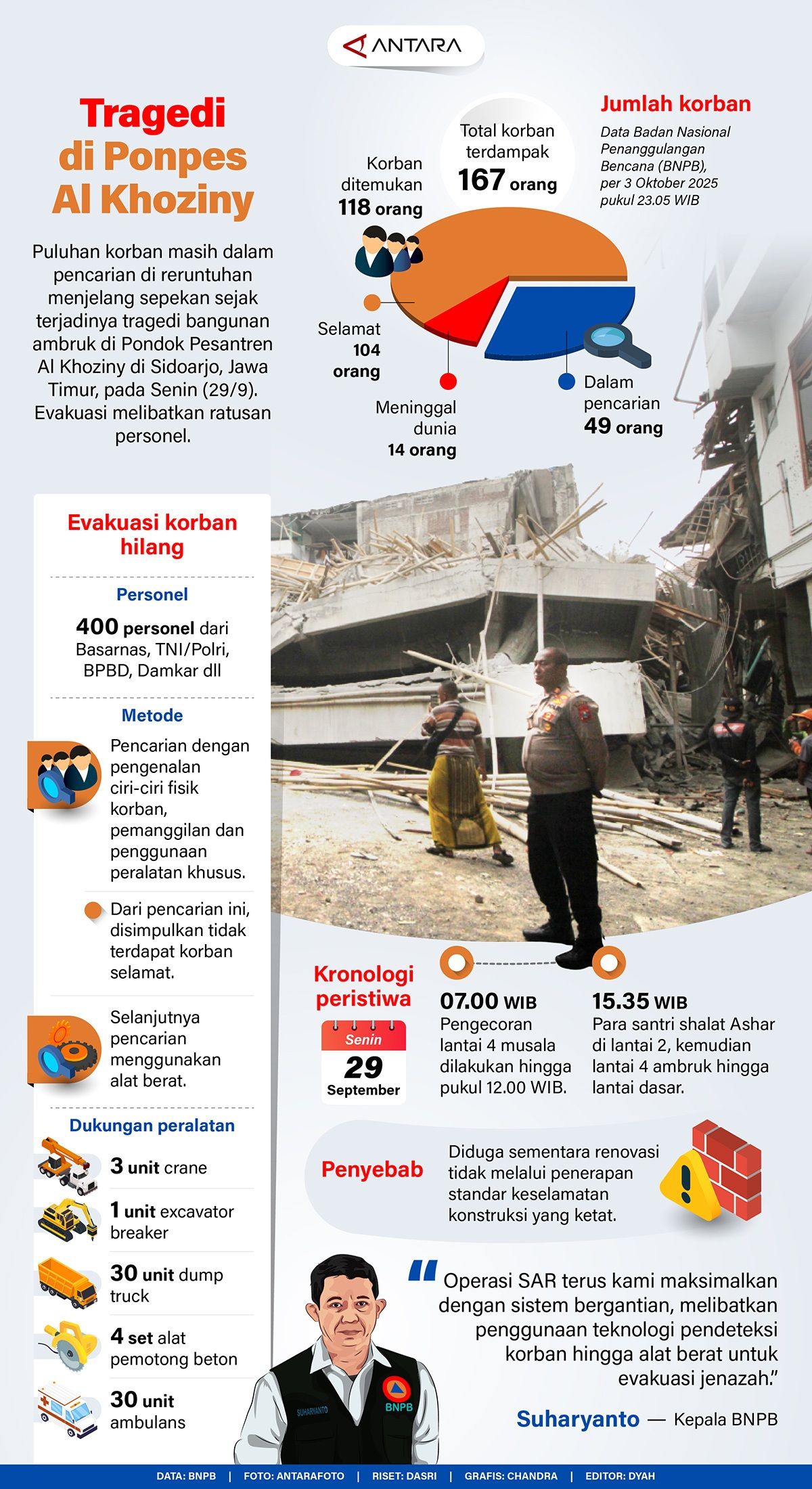Infografik: Puluhan korban masih dalam pencarian di reruntuhan menjelang sepekan sejak terjadinya tragedi bangunan ambruk di Pondok Pesantren Al Khoziny di Sidoarjo, Jawa Timur, pada Senin (29/9). Evakuasi melibatkan ratusan personel.   <b>(Antara)</b>