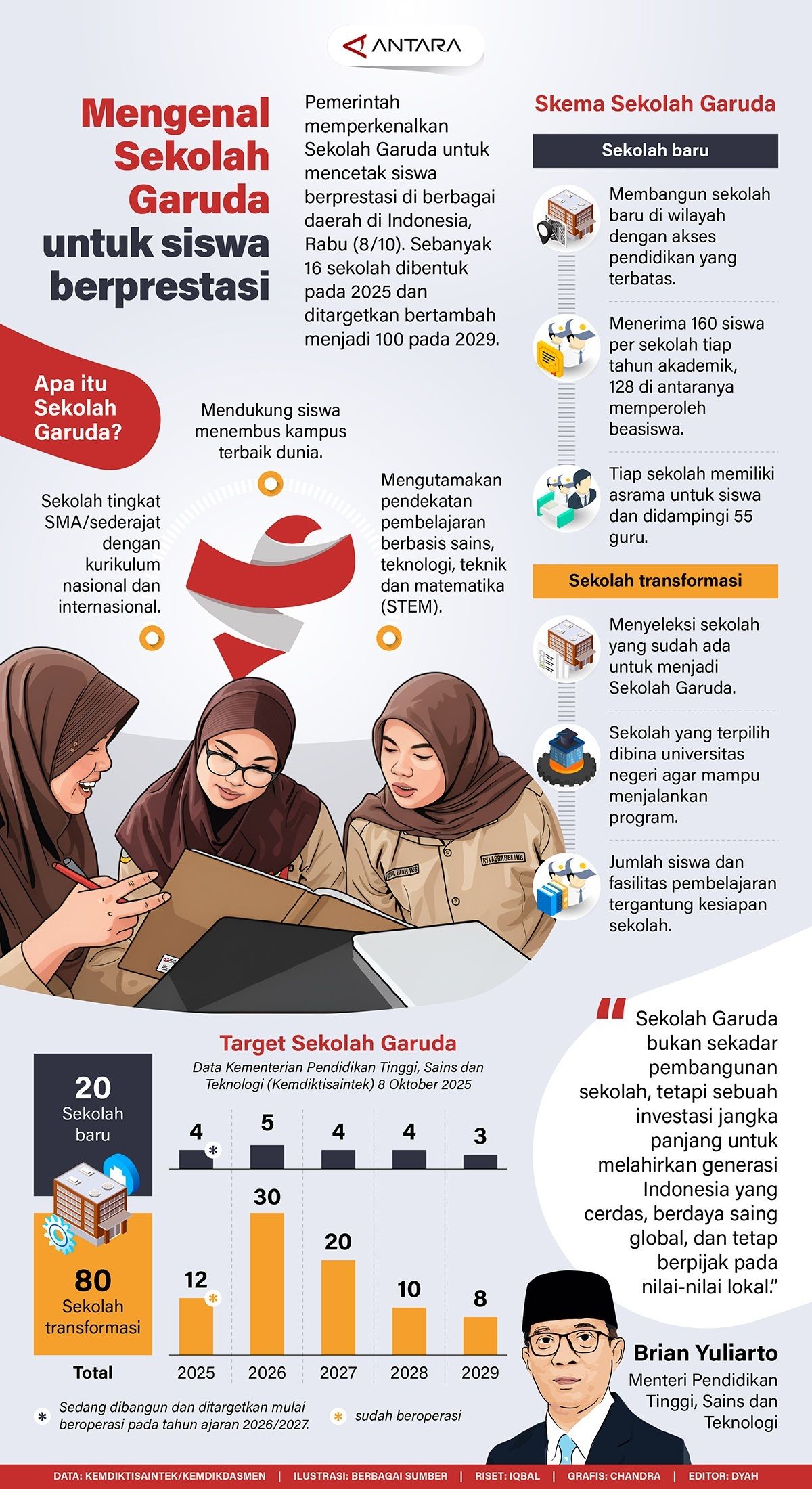 Infografik: Pemerintah memperkenalkan Sekolah Garuda untuk mencetak siswa berprestasi di berbagai daerah di Indonesia, Rabu (8/10). Sebanyak 16 sekolah dibentuk pada 2025 dan ditargetkan bertambah menjadi 100 pada 2029.   <b>(Antara)</b>
