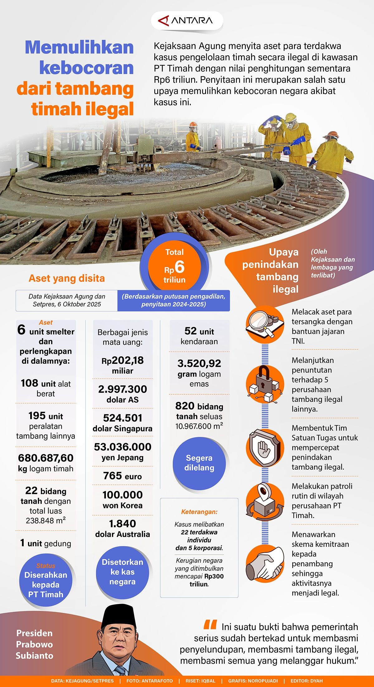 Infografik: Kejaksaan Agung menyita aset para terdakwa kasus pengelolaan timah secara ilegal di wilayah PT Timah dengan nilai penghitungan sementara Rp6 triliun. Penyitaan ini merupakan salah satu upaya memulihkan kebocoran negara akibat kasus ini.   <b>(Antara)</b>
