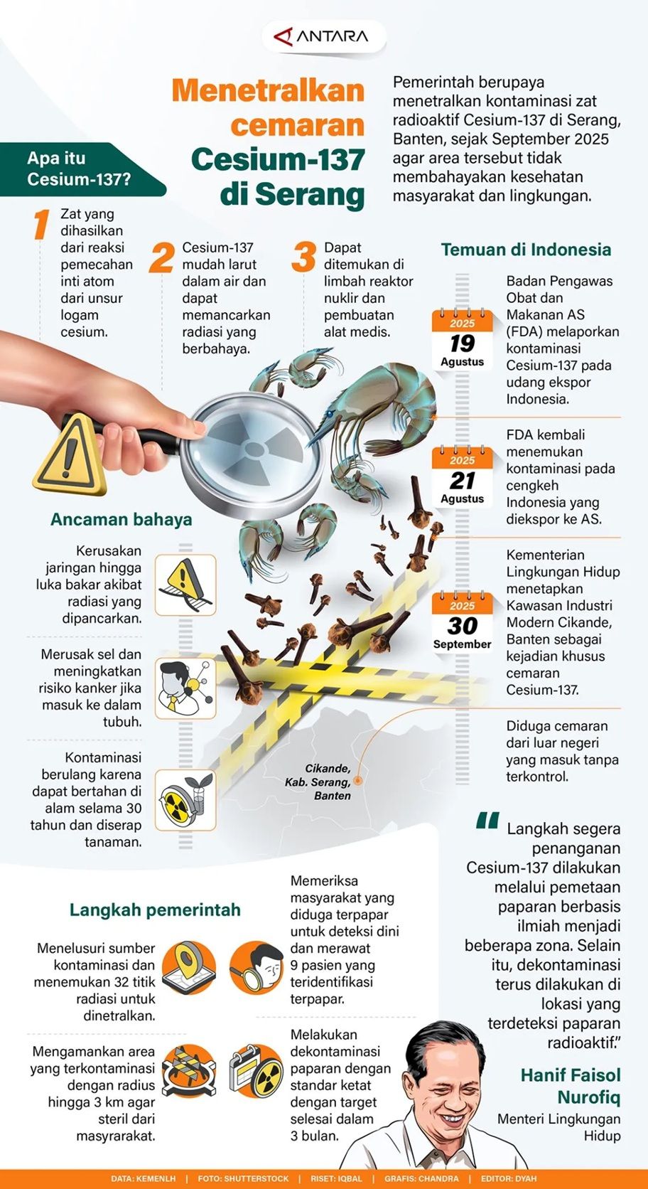 Infografik: Pemerintah berupaya menetralkan kontaminasi zat radioaktif Cesium-137 di Serang, Banten, sejak September 2025 agar area tersebut tidak membahayakan kesehatan masyarakat dan lingkungan.   <b>(Antara)</b>
