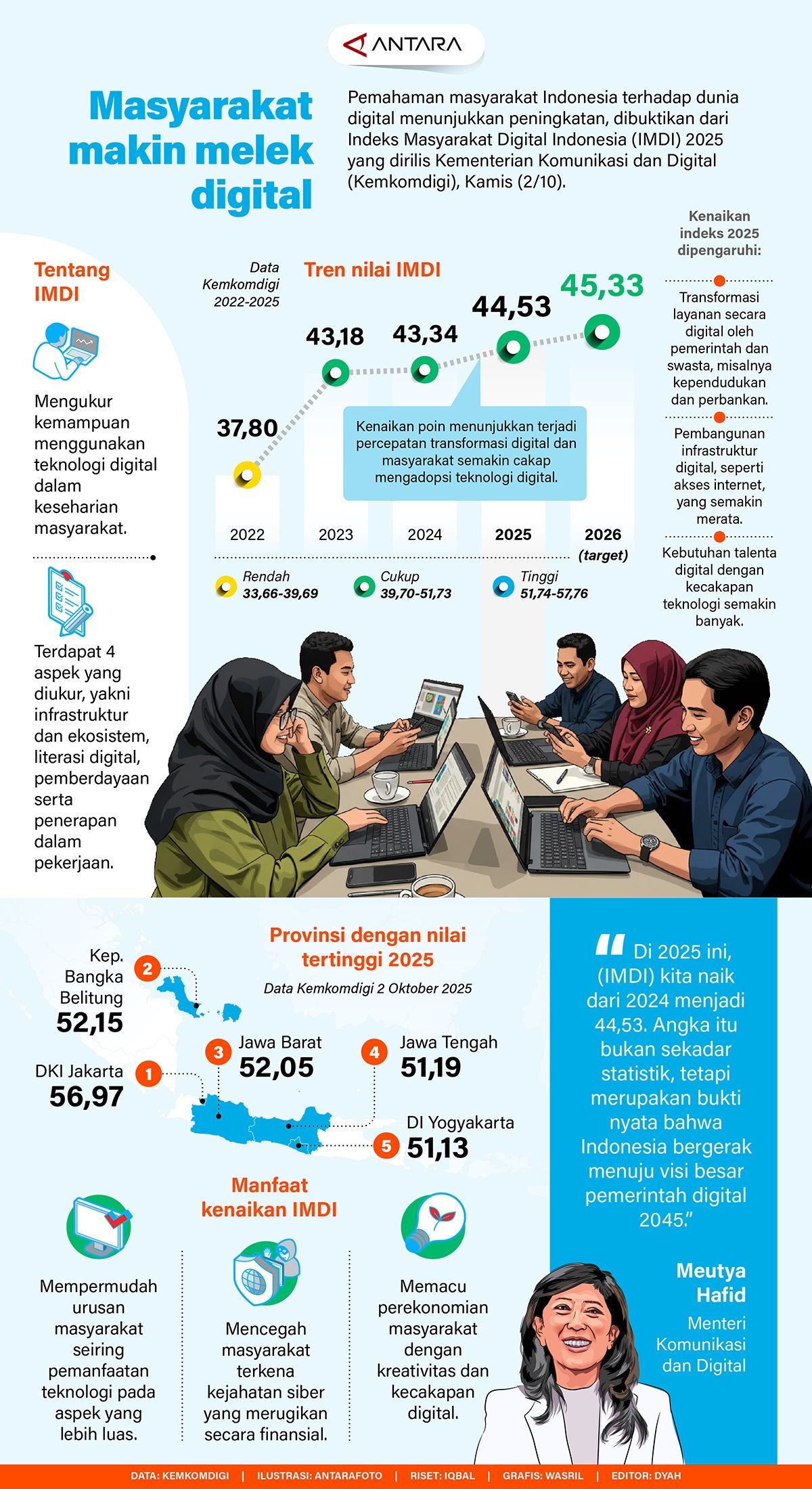 Infografik: Kementerian Komunikasi dan Digital (Kemkomdigi) meluncurkan Indonesia Game Rating System (IGRS) untuk panduan klasifikasi gim, Sabtu (11/10), guna menciptakan ekosistem gim yang aman untuk anak-anak.   <b>(Antara)</b>
