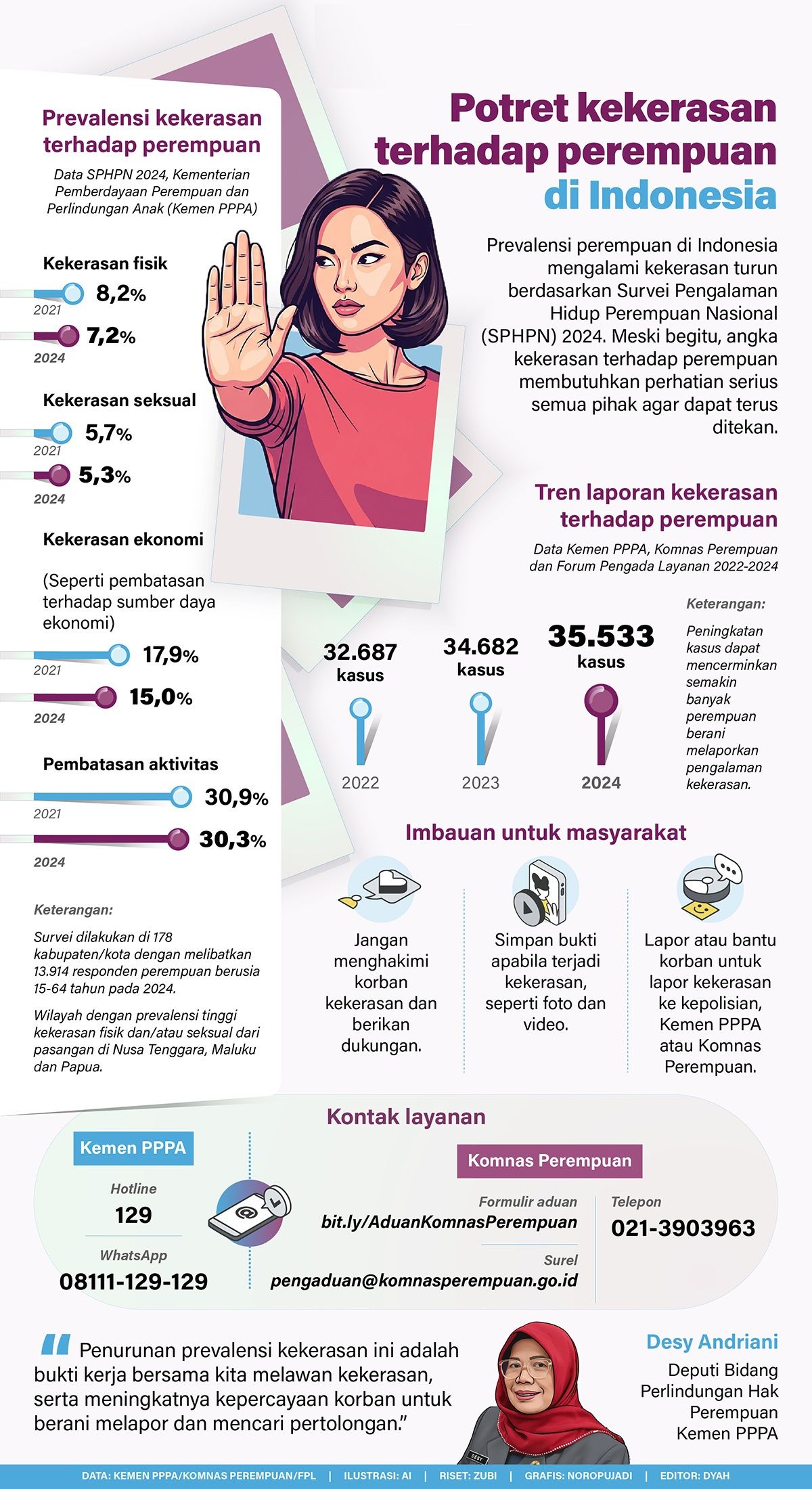 Infografik: Prevalensi perempuan di Indonesia yang mengalami kekerasan turun berdasarkan Survei Pengalaman Hidup Perempuan Nasional (SPHPN) 2024. Meski begitu, angka kekerasan terhadap perempuan membutuhkan perhatian serius semua pihak agar dapat ter <b>(Antara)</b>