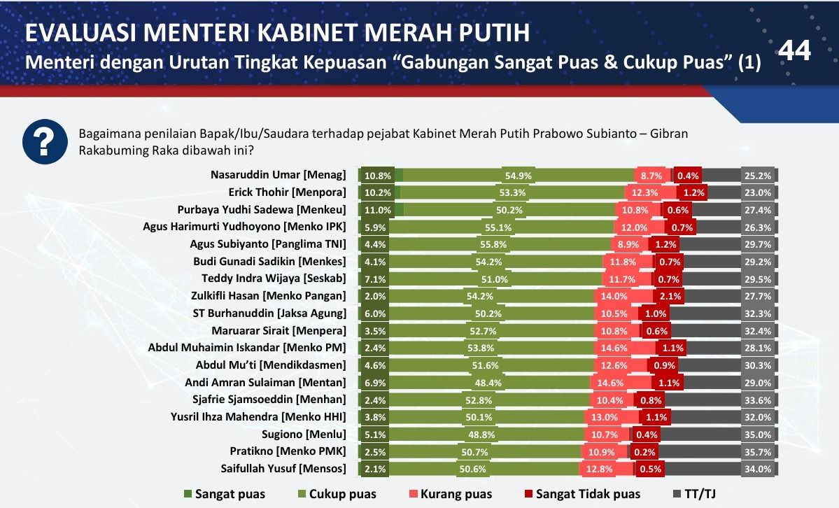 evaluasi Menteri Kabinet Merah Putih/Poltracking