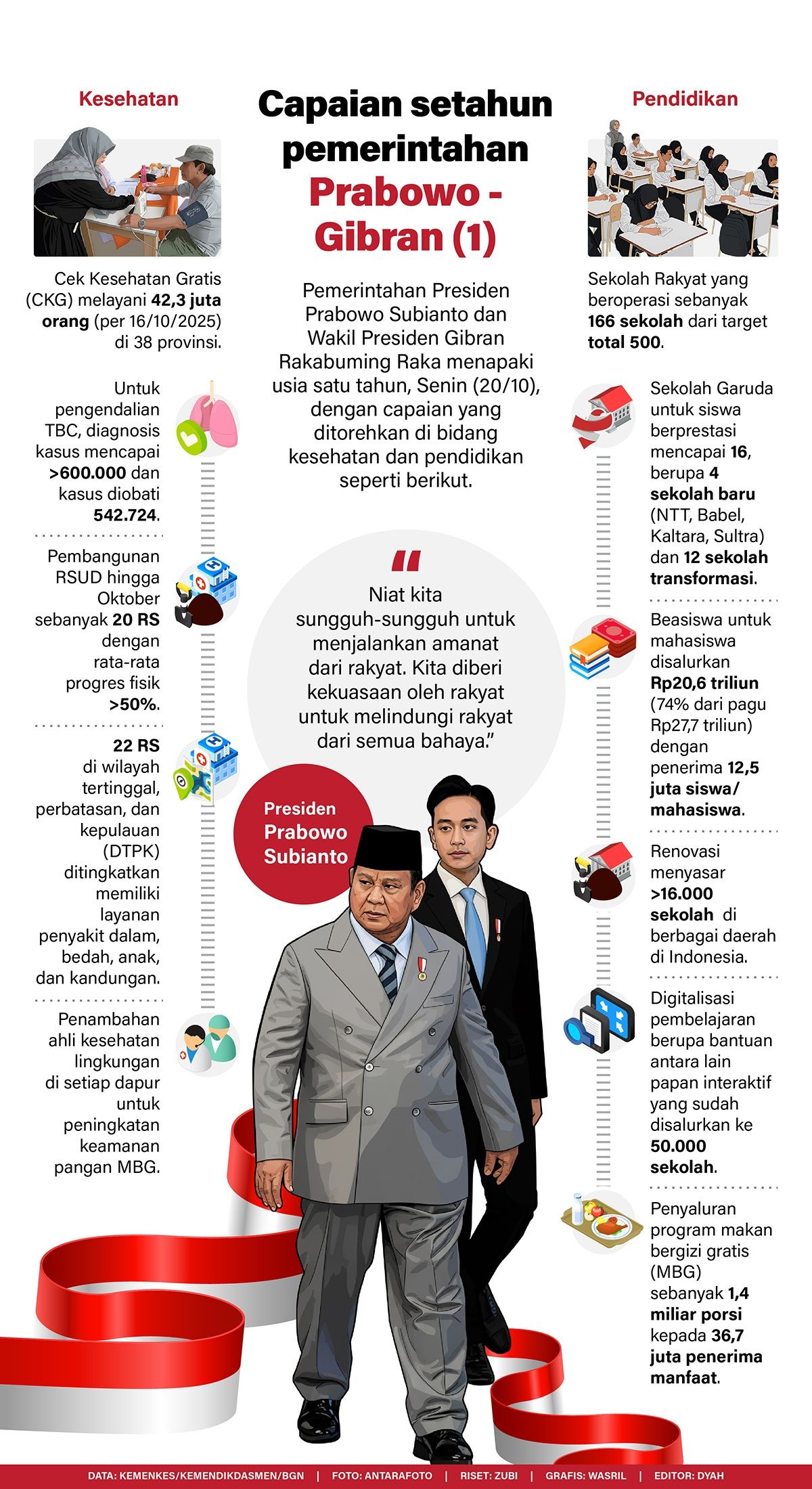 Pemerintahan Presiden Prabowo Subianto dan Wakil Presiden Gibran Rakabuming Raka menapaki usia satu tahun, Senin (20/10), dengan capaian yang ditorehkan di bidang kesehatan dan pendidikan seperti berikut.   <b>(Antara)</b>