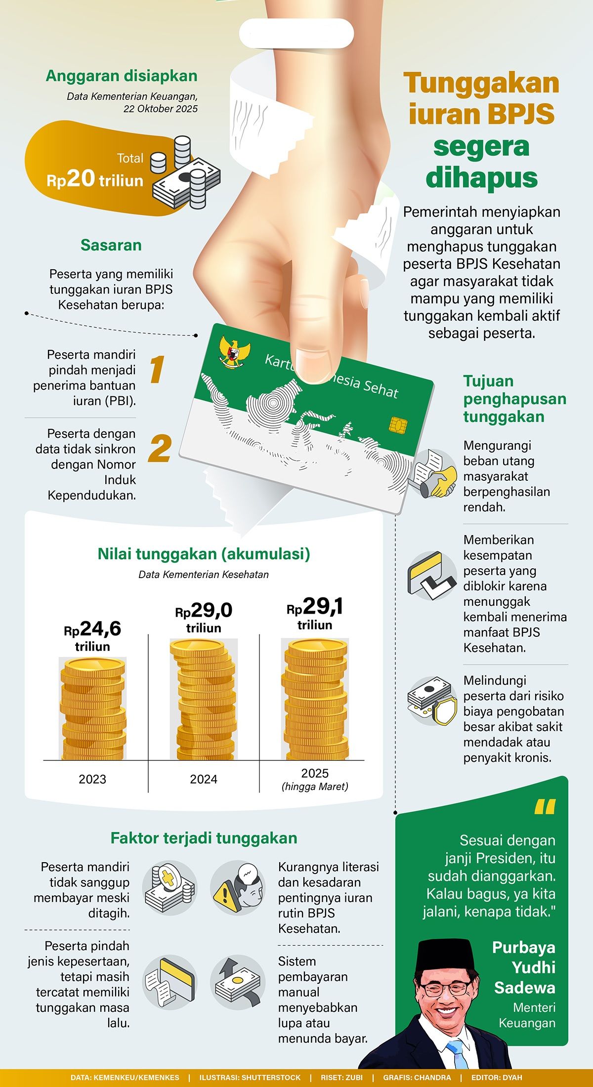 Infografik: Pemerintah menyiapkan anggaran untuk menghapus tunggakan peserta BPJS Kesehatan agar masyarakat tidak mampu yang memiliki tunggakan kembali aktif sebagai peserta.   <b>(Antara)</b>