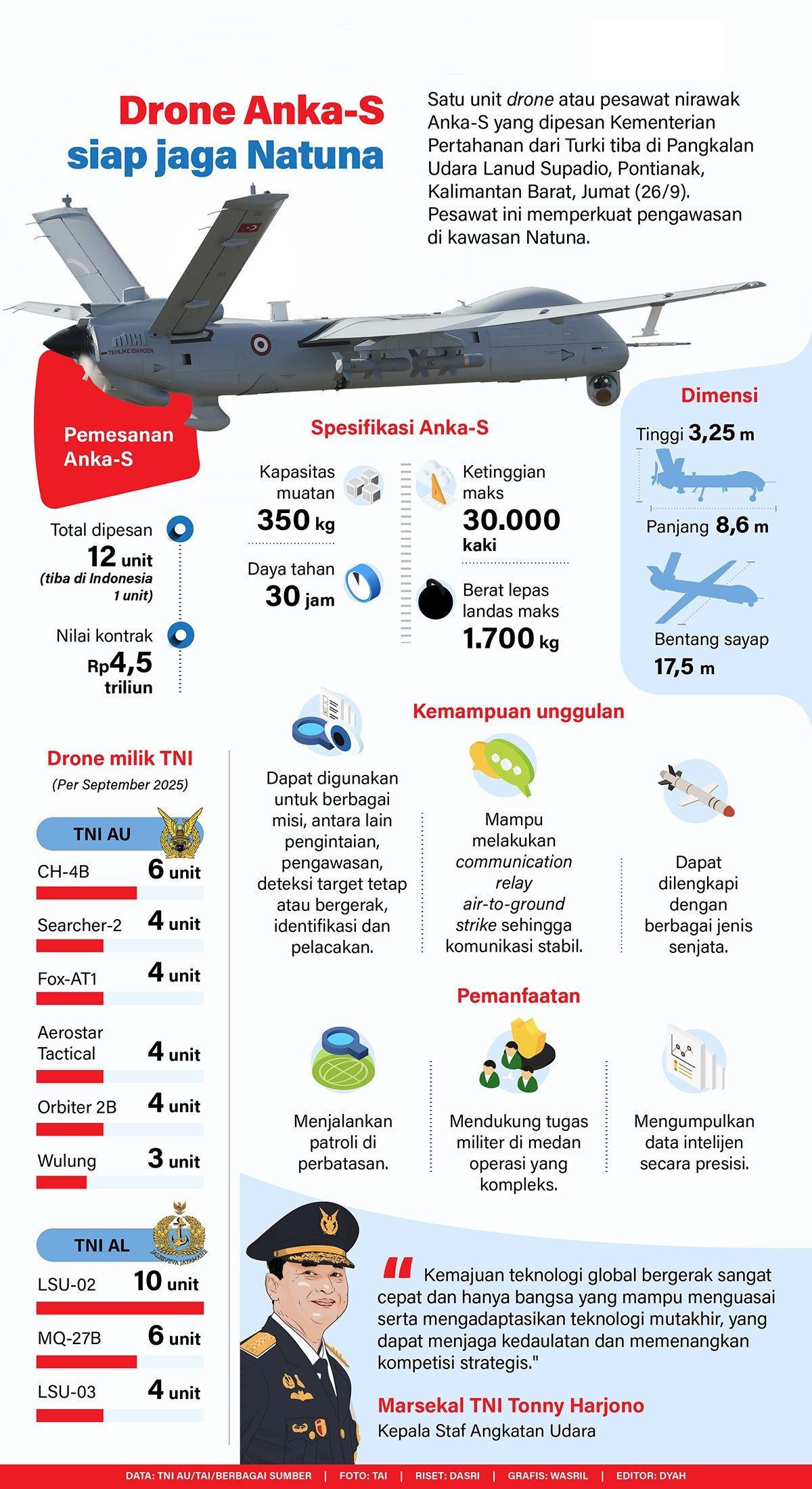 Infografik: Satu unit drone atau pesawat nirawak Anka-S yang dipesan Kementerian Pertahanan dari Turki tiba di Pangkalan Udara Lanud Supadio, Pontianak, Kalimantan Barat, Jumat (26/9). Pesawat ini memperkuat pengawasan di kawasan Natuna.   <b>(Antara)</b>