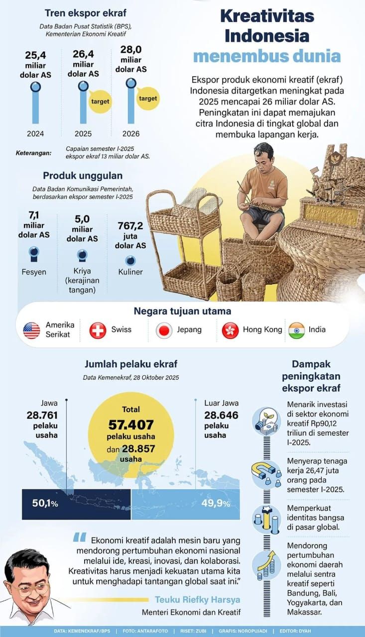 Ekspor produk ekonomi kreatif (ekraf) Indonesia ditargetkan meningkat pada 2025 mencapai 26 miliar dolar AS. Peningkatan ini dapat memajukan citra Indonesia di tingkat global dan membuka lapangan kerja. <b>(Antara)</b>