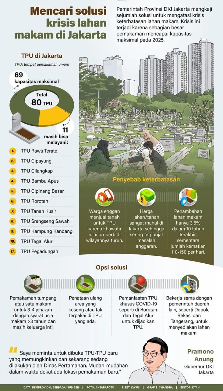 Pemerintah Provinsi DKI Jakarta mengkaji sejumlah solusi untuk mengatasi krisis keterbatasan lahan makam. Krisis ini terjadi karena sebagian besar pemakaman mencapai kapasitas maksimal pada 2025. <b>(Antara)</b>