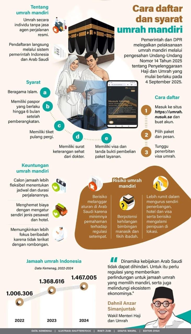 Pemerintah dan DPR melegalkan pelaksanaan umrah mandiri melalui pengesahan Undang-Undang Nomor 14 Tahun 2025 tentang Penyelenggaraan Haji dan Umrah yang mulai berlaku pada 4 September 2025. <b>(Antara)</b>